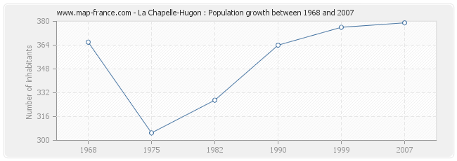Population La Chapelle-Hugon